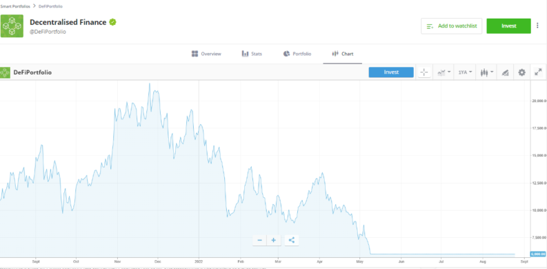 etoro defi portfolio price chart