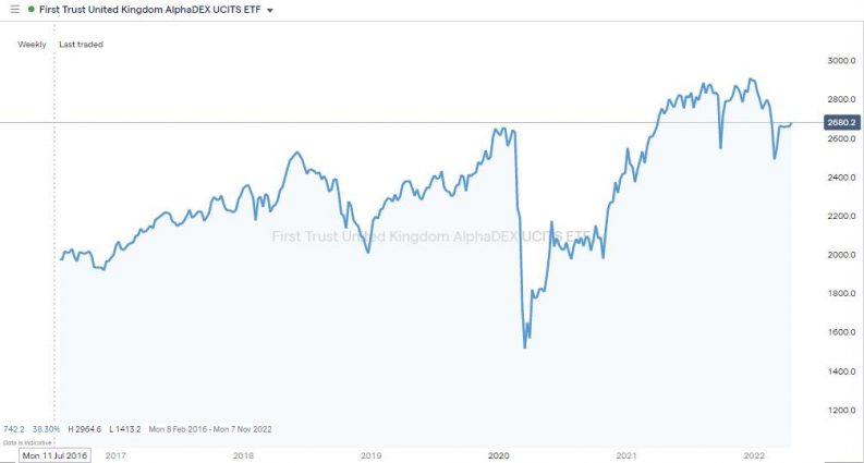 first trust uk alphadex fund chart