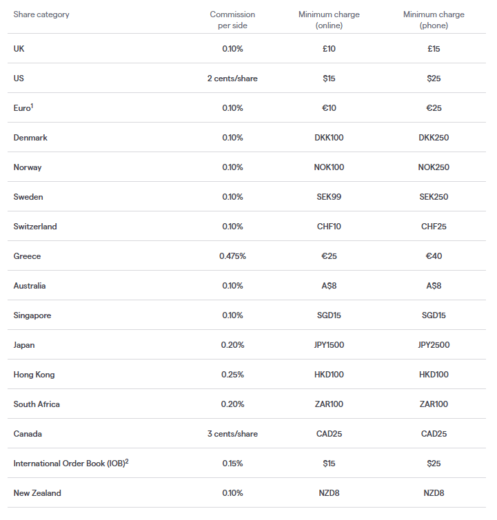 ig shares commission