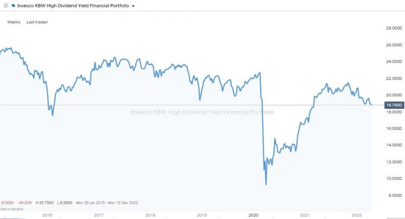 incesco kbw high dividend yield financial etf chart