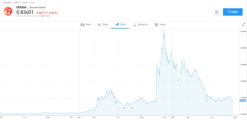 mana decentraland chart