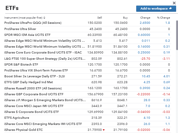 most popular ETFs