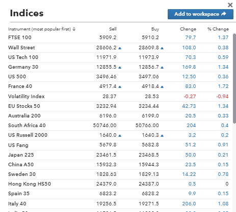 most popular indices