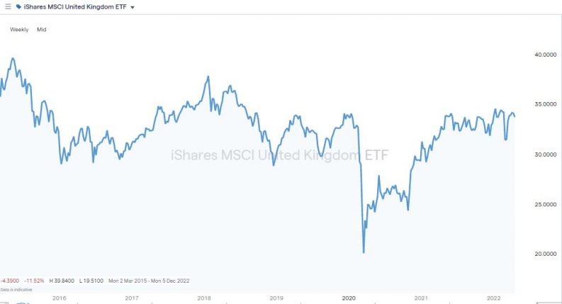 msci uk etf chart