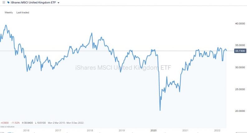 msci uk small cap etf chart