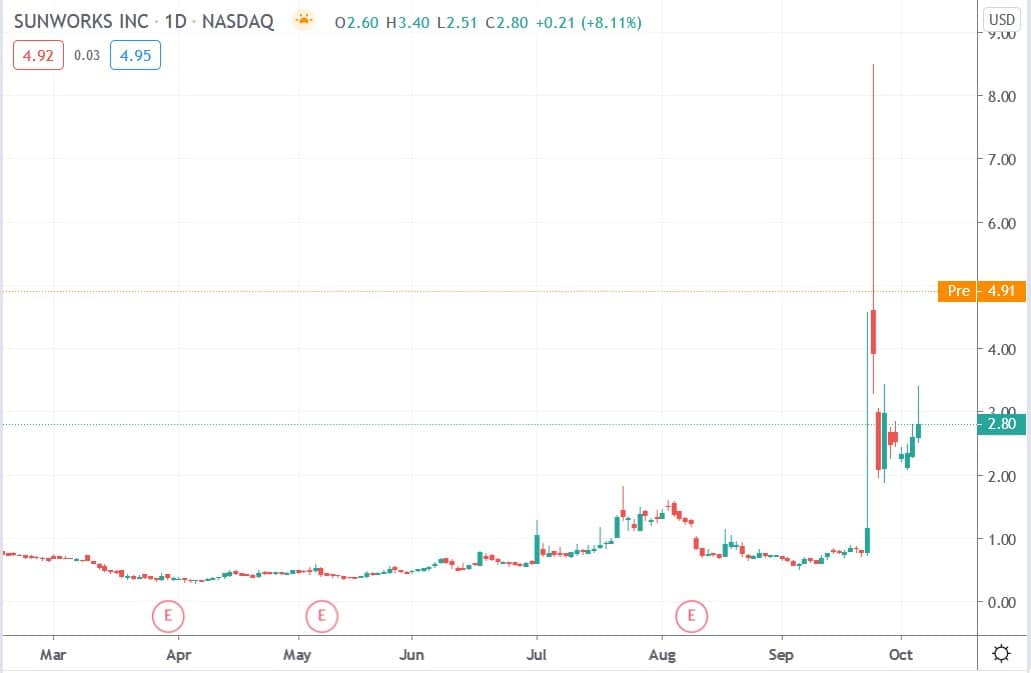 Tradingview chart of Sunworks share price 07102020