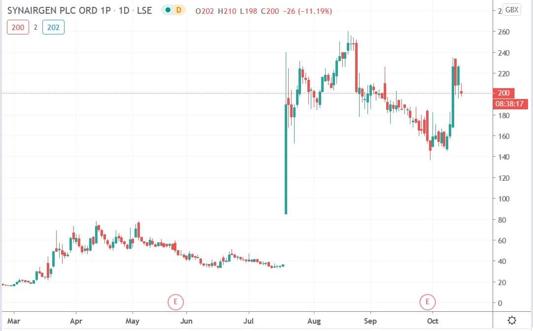 Tradingview chart of Synairgen share price 15102020