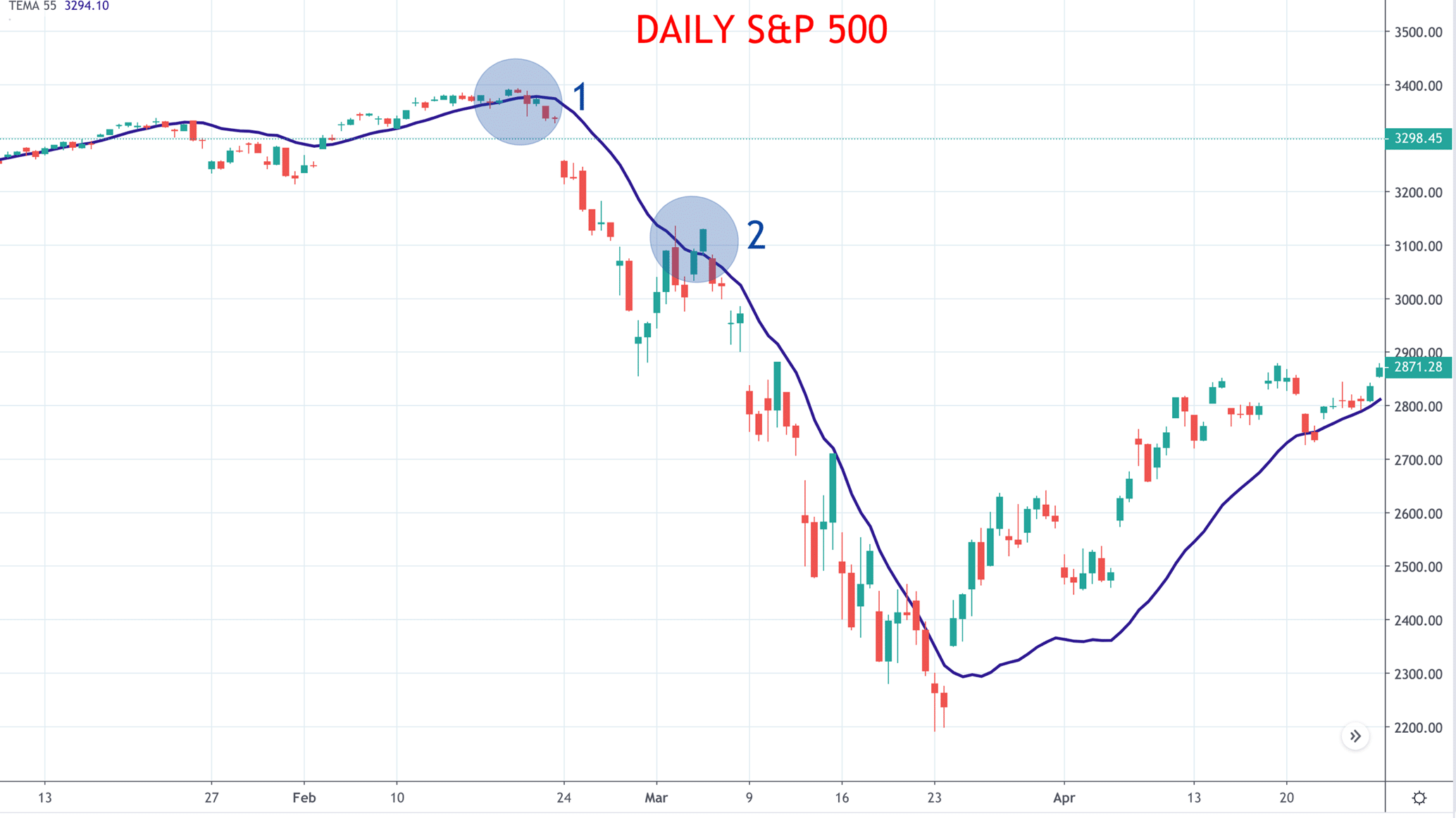 Triple Ema (Exponential Moving Average) Trading Strategy