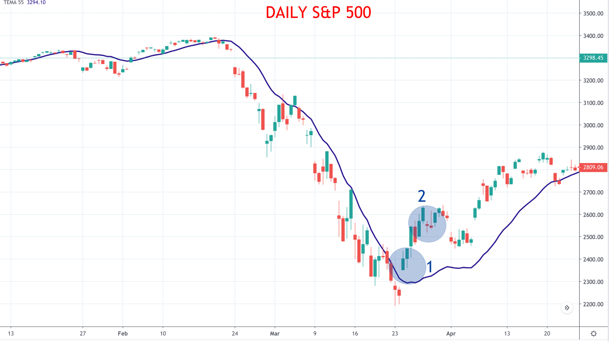 triple ema strategy exit