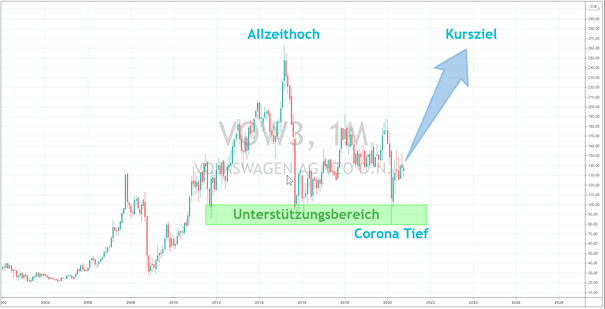 vw aktie chart 12102020