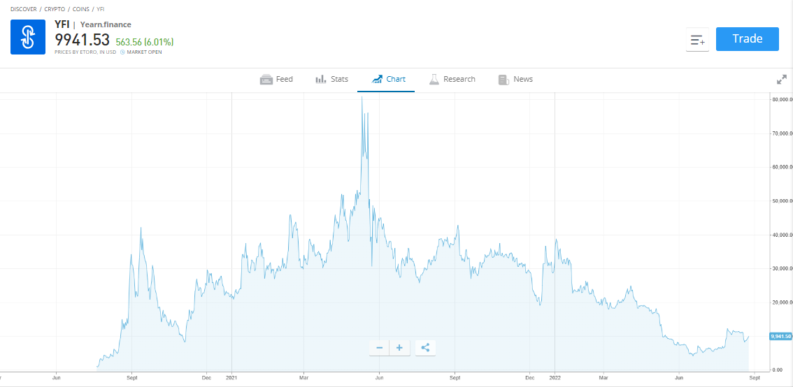 yfi yearn finance chart