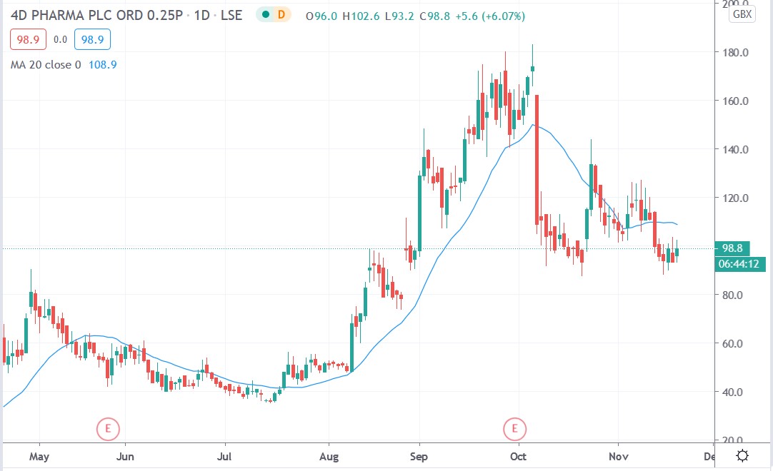 Tradingview chart of 4D Pharma share price 19112020