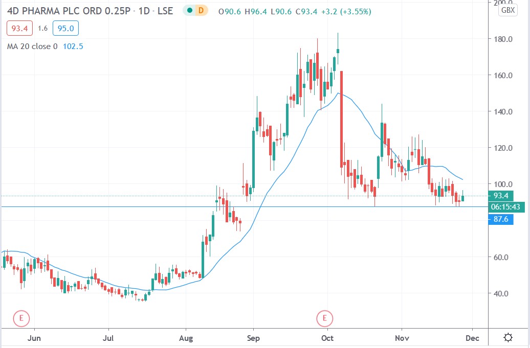 Tradingview chart of 4D Pharma share price 26112020