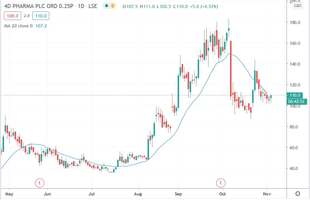 Tradingview chart of 4D Pharma share price 04112020