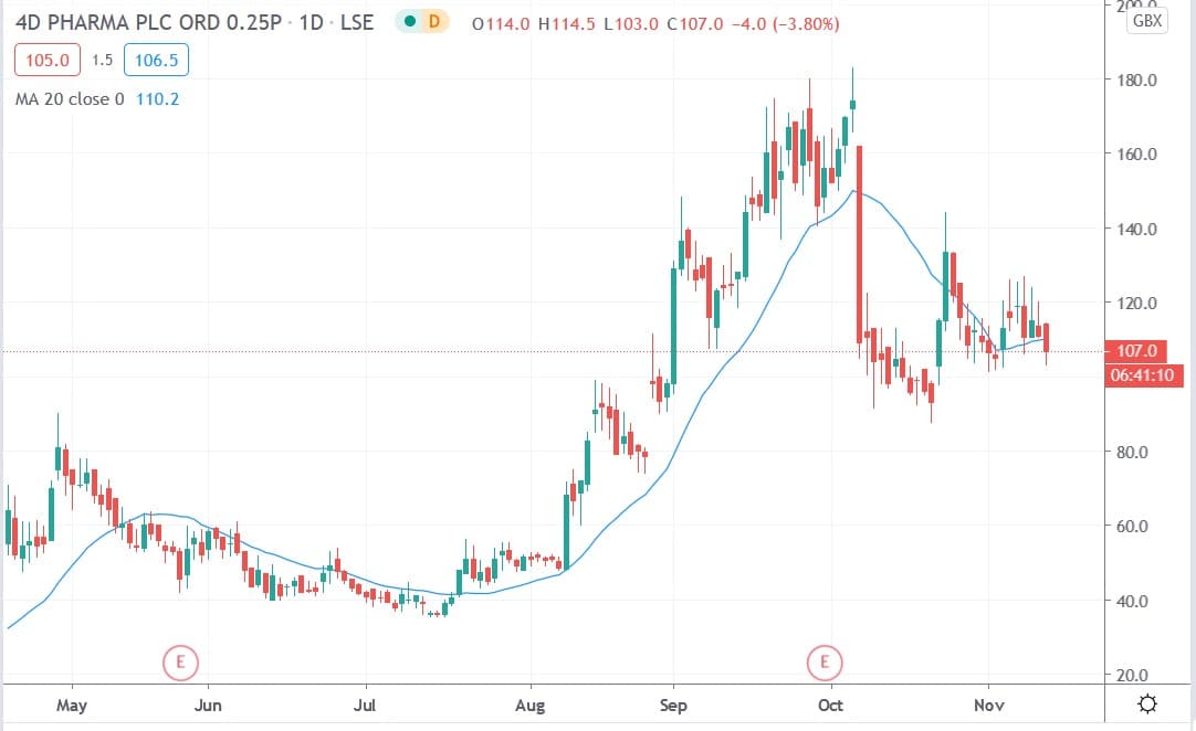 Tradingview chart of 4d Pharma share price 12112020