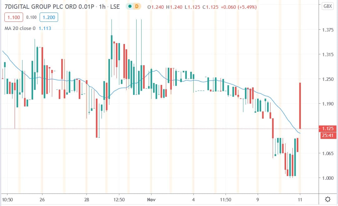 Tradingview chart of 7digital share price 11112020