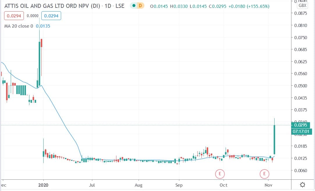 Tradingview chart of AOGL share price 05112020