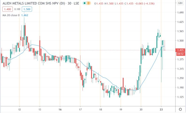 Alien Metals Shares Plunge 19.6% on £2.5M Discounted Share Placement