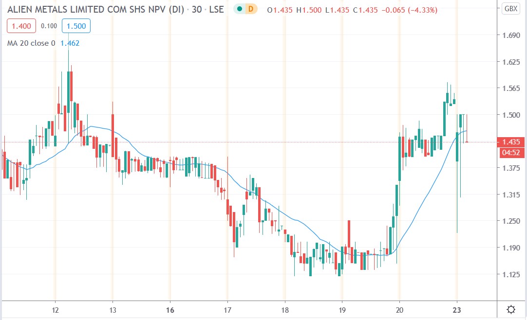 Tradingview chart of Alien Metals share price 23112020