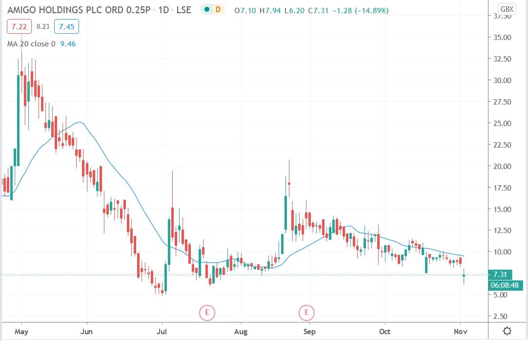 Tradingview chart of Amigo Loans share price 03112020