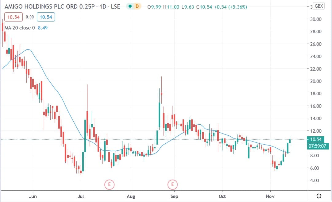 Tradingview chart of Amigo Loans share price 13112020