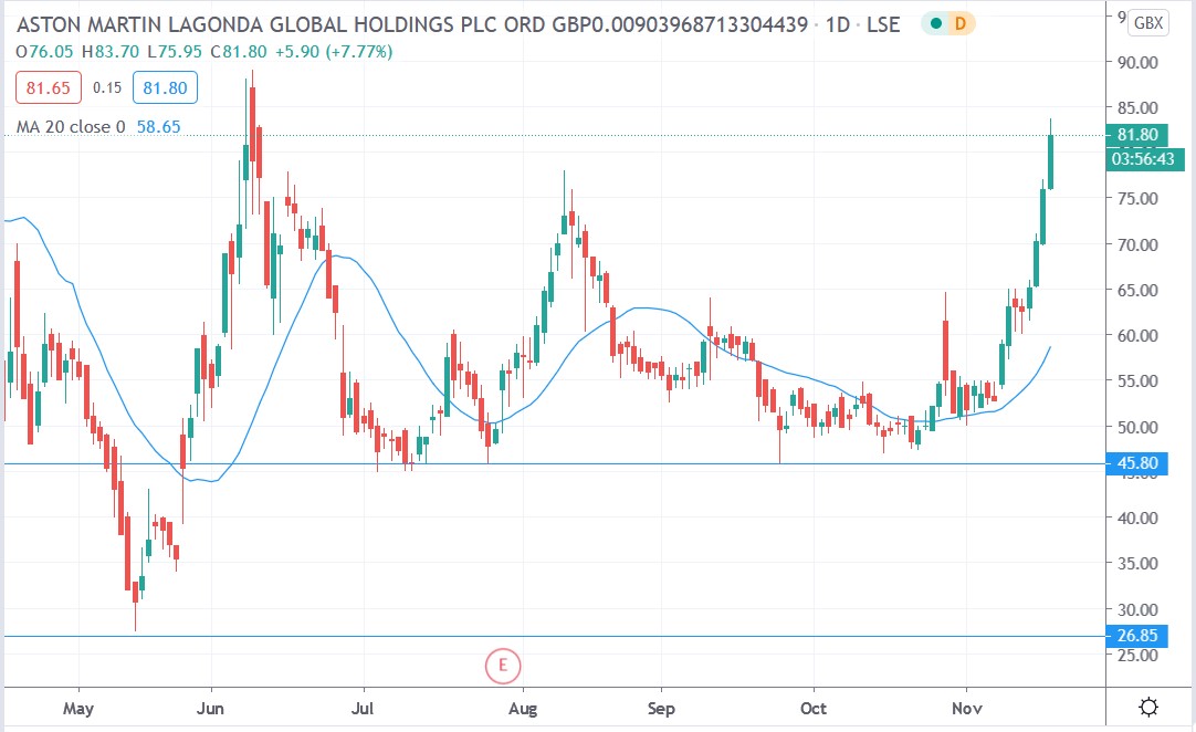 Tradingview chart of Aston Martin share price 18112020