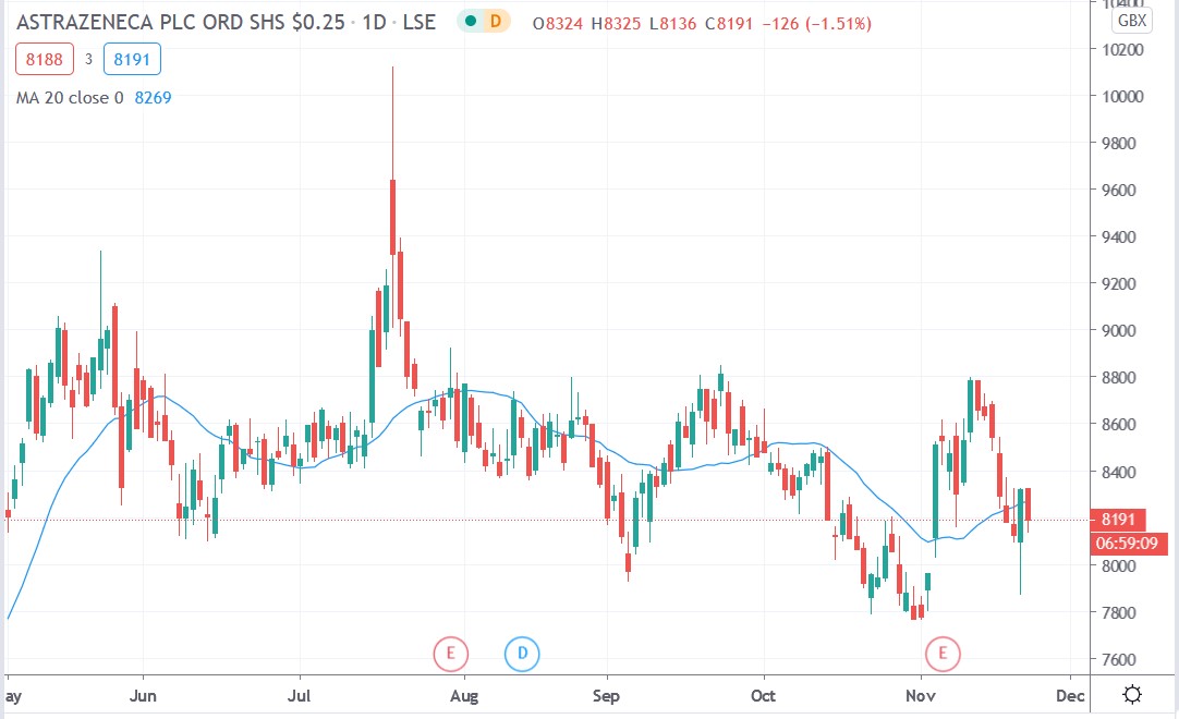 Tradingview chart of AstraZeneca share price 23112020