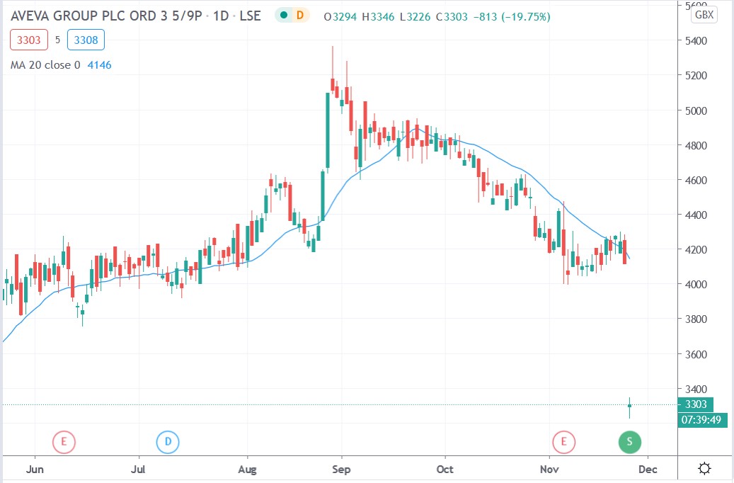 Tradingview chart of Aveva share price 25112020