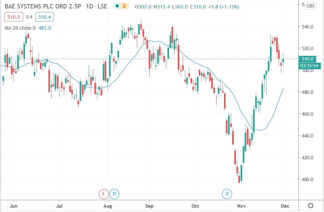 Tradingview chart of BAE systems share price 30112020