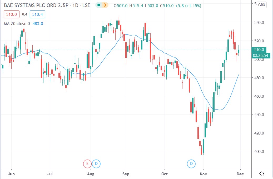 BAE Systems Shares Surge on £2.4Bn UK Government Munitions Deal