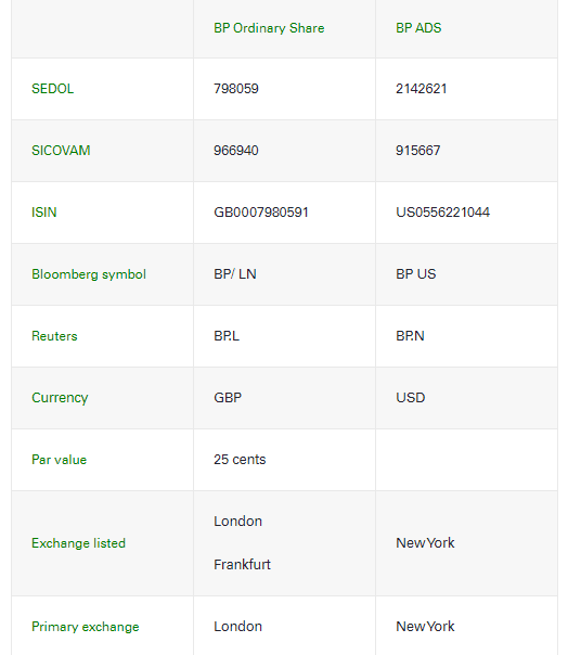 BP Shares Basic information