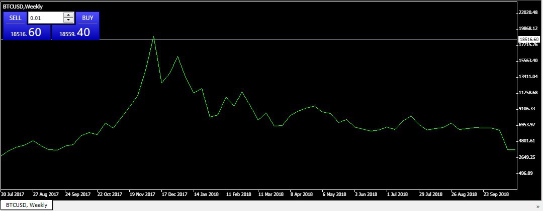 Bitcoin Chart