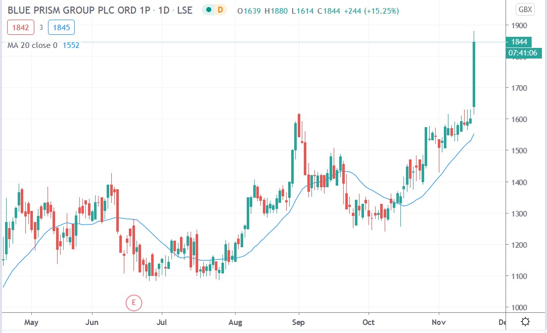 Tradingview chart of Blue Prism share price 17112020