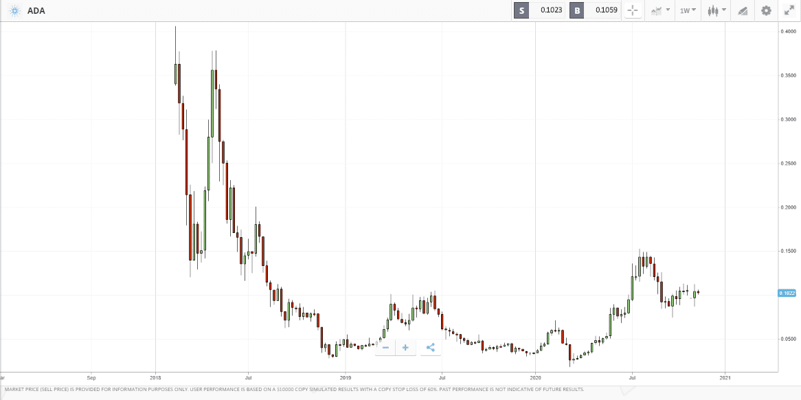 Buy Cardano