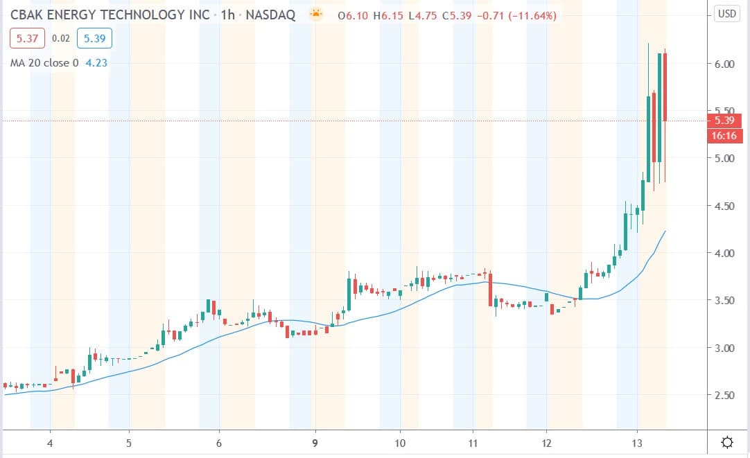 Tradingview chart of CBAK Energy share price 13112020