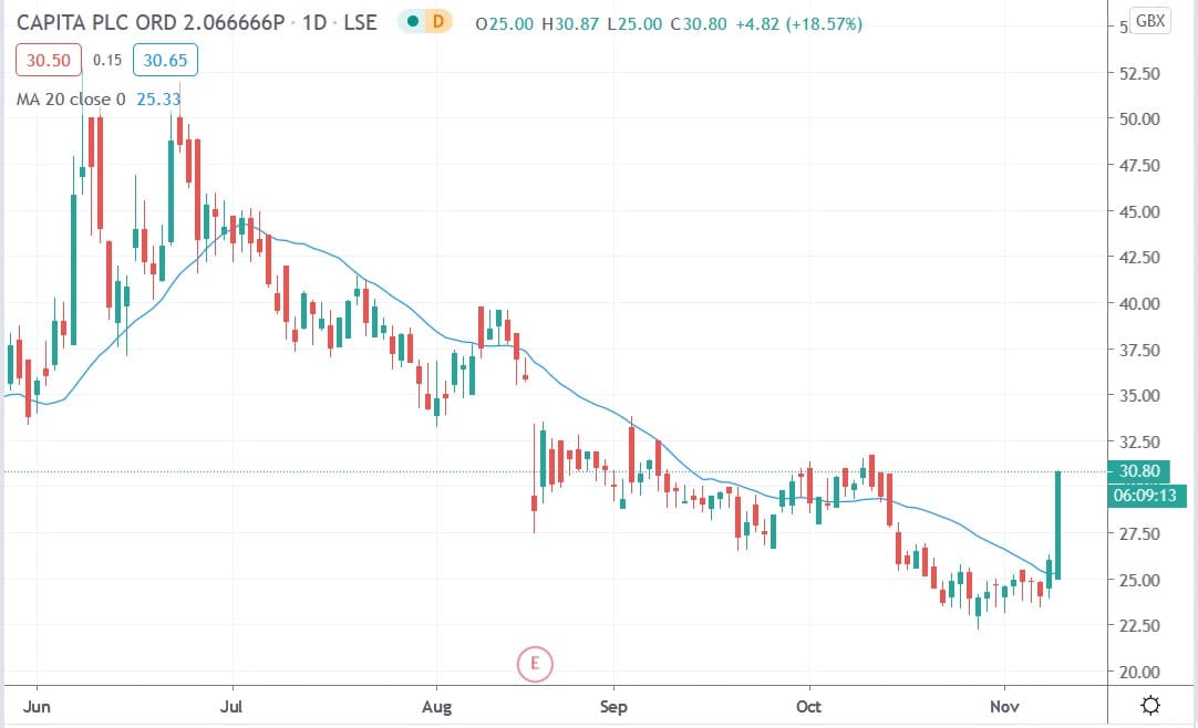 Tradingview chart of Capita share price 10112020