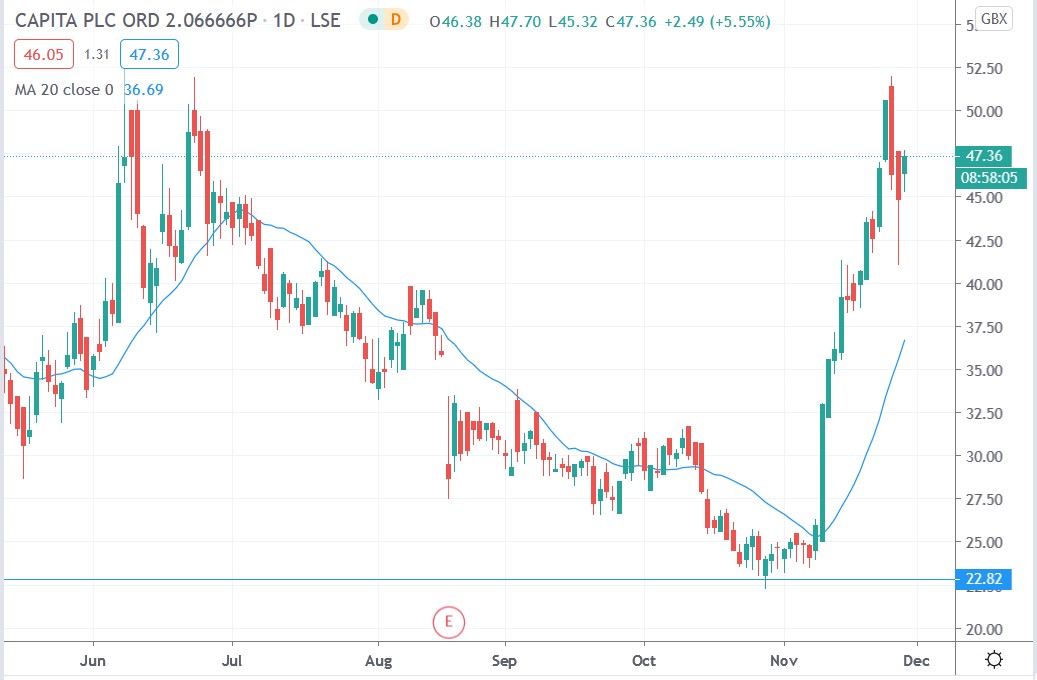 Tradingview chart of Capita share price 27112020