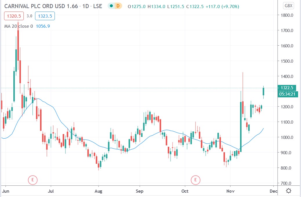 carnival cruise plc uk share price