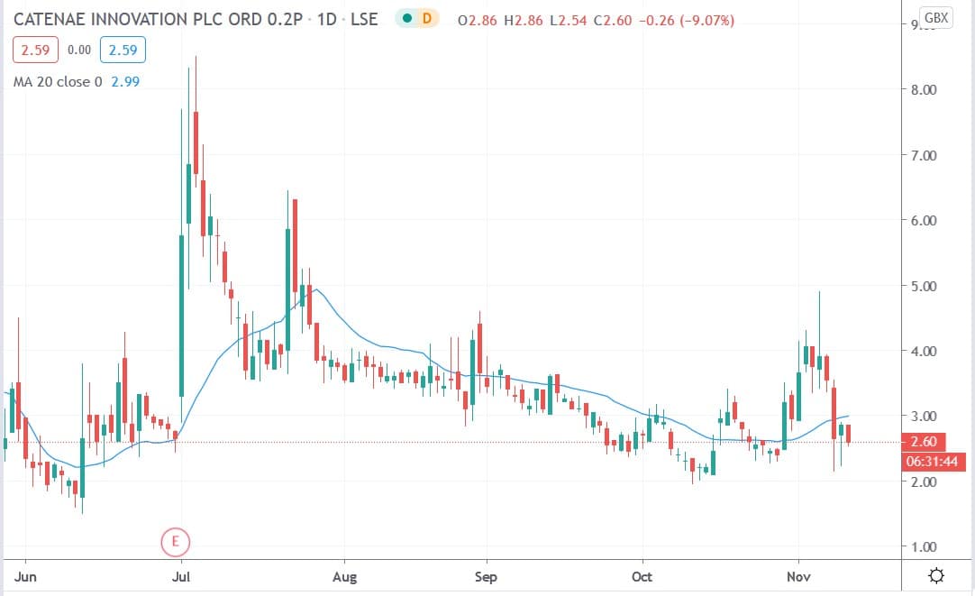 Tradingview chart of Catenae share price 11112020