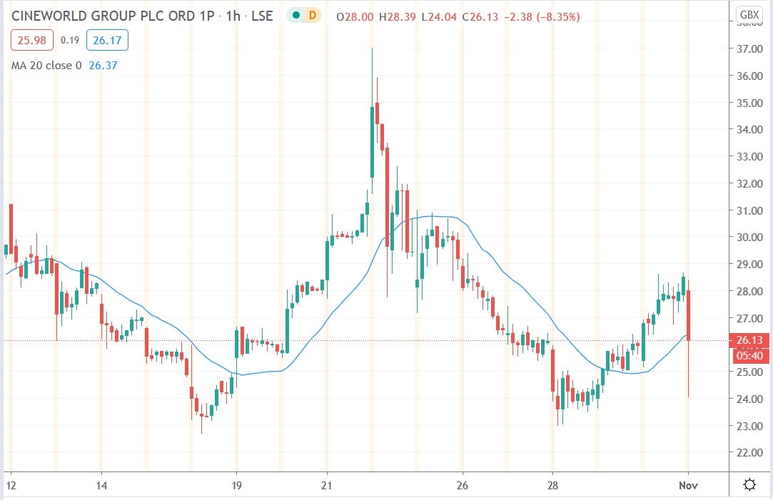 Tradingview chart of Cineworld share price 02112020