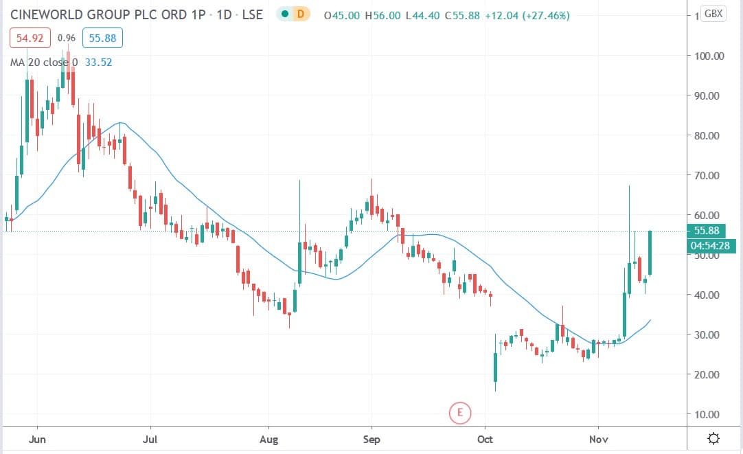 Tradingview chart of Cineworld share price 16112020