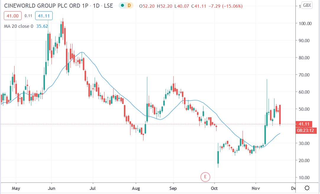 Tradingview chart of Cineworld share price 19112020