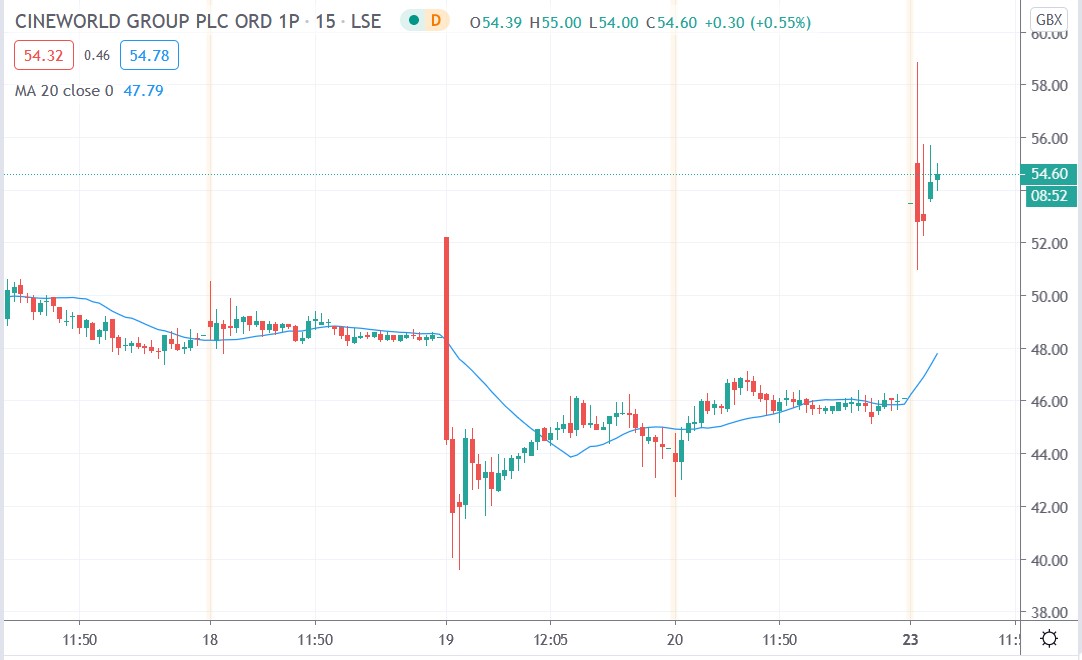 Tradingview chart of Cineworld share price 23112020