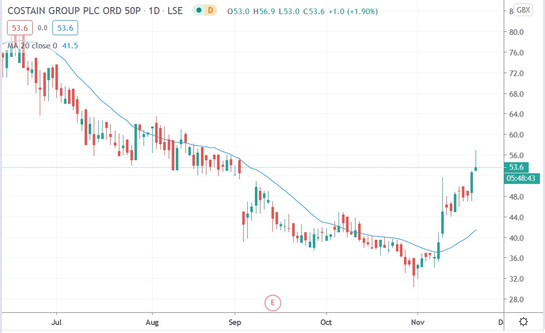 Tradingview chart of Costain share price 20112020