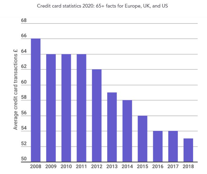Credit Card statistics 2020 Europe UK US