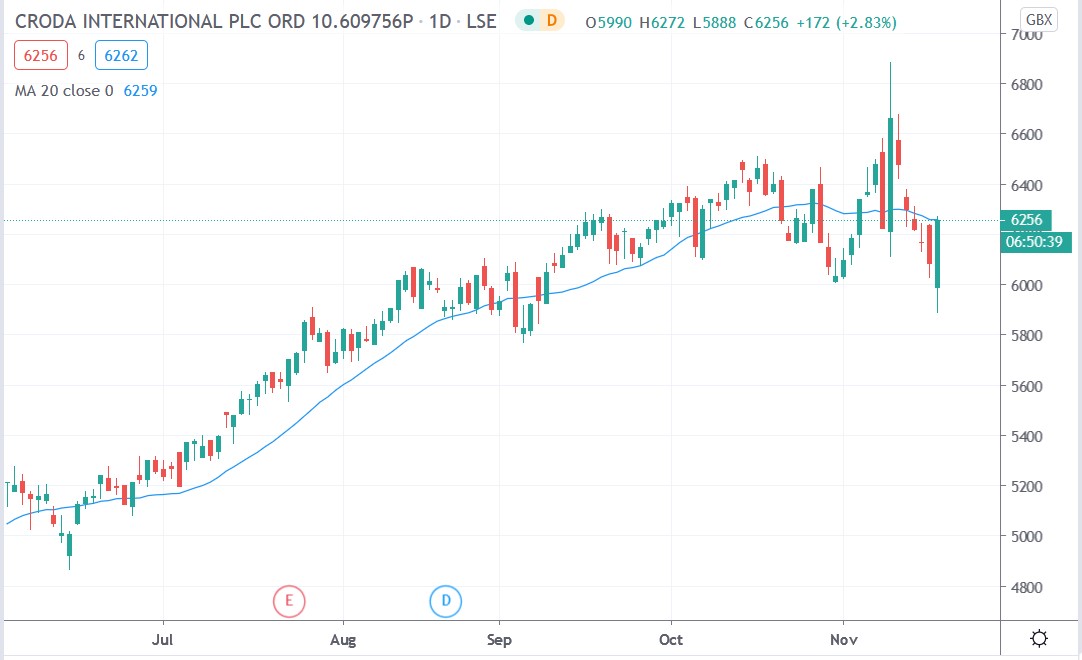 Tradingview chart of Croda share price 18112020