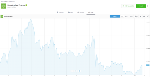 Decentralised Portfolio – Price Chart – 2022-2023