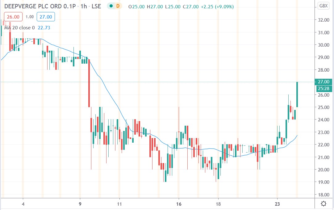 Tradingview chart of Deepverge share price 24112020