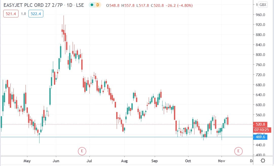 Tradingview chart of Easyjet share price 06112020