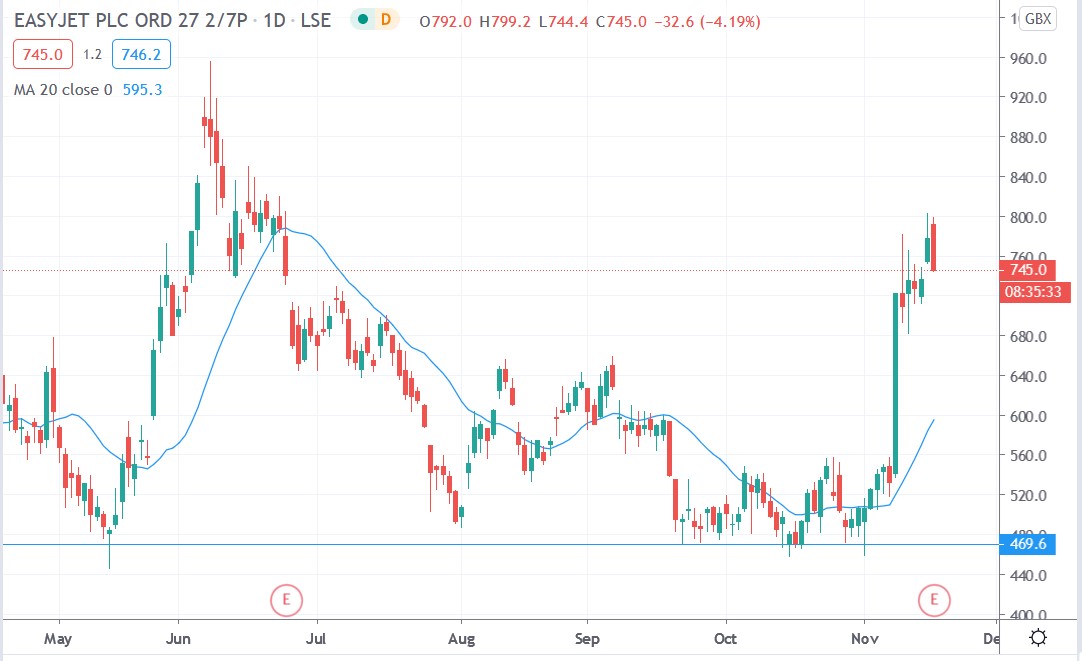 Easyjet share price uk generator Easyjet share price uk ()
